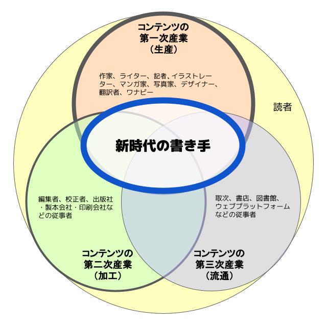 本のステークホルダーと新時代の書き手の模式図